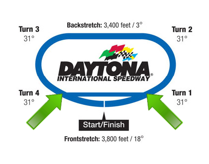 Обсуждение будущей гонки DaytonatrackMap