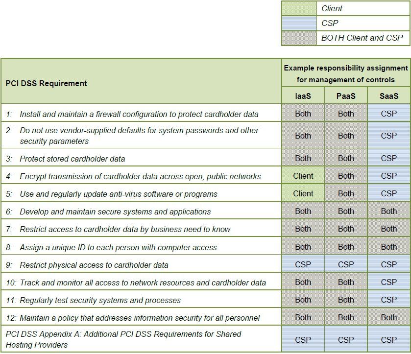 InfoSec Musings: PCI DSS Cloud Computing Guidelines - Overview