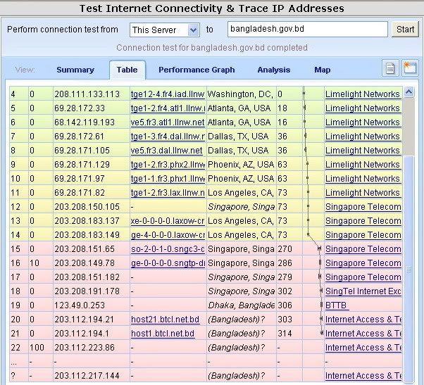 trace route from a server situated outside the country